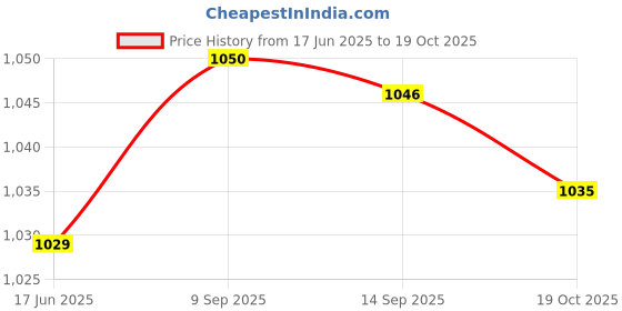 flipkart.com foggers india Mars Garden 5 L Hand Held Sprayer foggers india Price History Graph from 17 Jun 2025 to 19 Oct 2025
