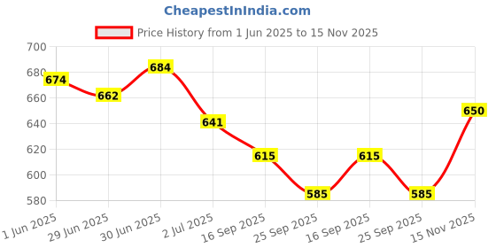 flipkart.com foggy Slip-on Loafers For Men foggy Price History Graph from 1 Jun 2025 to 15 Nov 2025