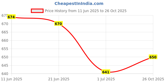 flipkart.com foggy Slip-on Loafers For Men foggy Price History Graph from 11 Jun 2025 to 26 Oct 2025
