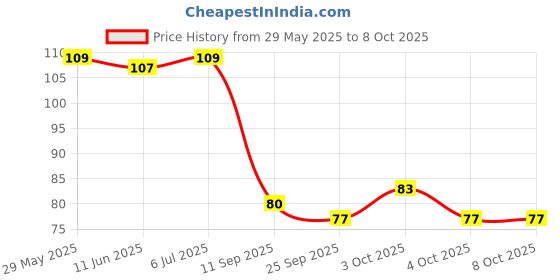 flipkart.com foglobby Iron Table Diya foglobby Price History Graph from 29 May 2025 to 8 Oct 2025