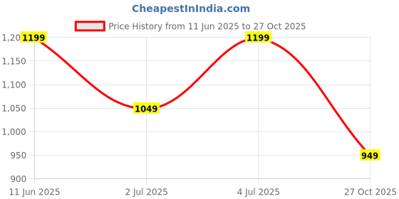 flipkart.com puma Foil Graphic Pants Women Solid, Printed Grey Track Pants puma Price History Graph from 11 Jun 2025 to 27 Oct 2025