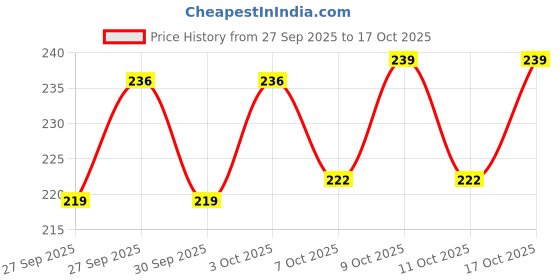 flipkart.com hias Foils Decorative White, Grey, Gold, Multicolor Wallpaper hias Price History Graph from 27 Sep 2025 to 17 Oct 2025