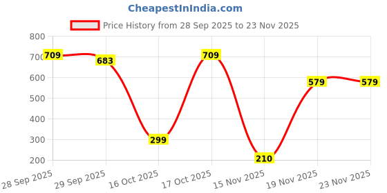 flipkart.com patulio Foils Decorative White Wallpaper patulio Price History Graph from 28 Sep 2025 to 22 Nov 2025
