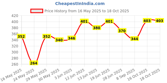 flipkart.com fok 3 Pc Full Sleeves Washable Waterproof Feeding Bib for Babies and Kids (Multicolor) fok Price History Graph from 16 May 2025 to 18 Oct 2025