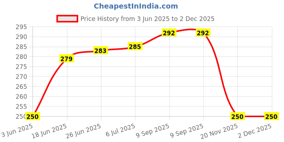 flipkart.com fok DNFO20425 Nose Shaper fok Price History Graph from 3 Jun 2025 to 1 Dec 2025