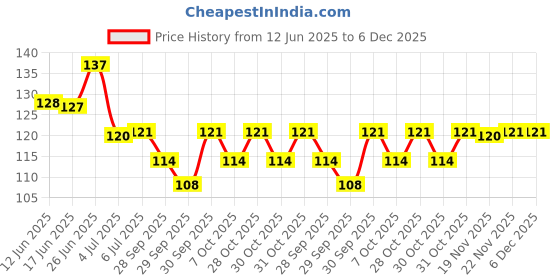 flipkart.com fok Double Sided Metal Foot File Scrubber Dead Skin Callus Remover Pedicure Tool-Random Color fok Price History Graph from 12 Jun 2025 to 6 Dec 2025