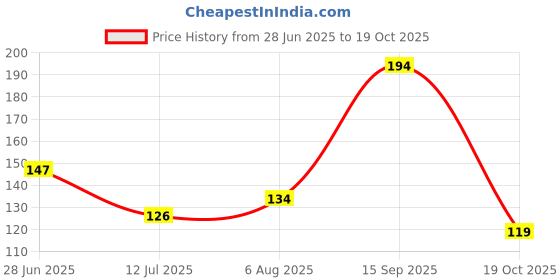 flipkart.com fokat Akatsuki Anime from Naruto Premium Printed Ceramic for Coffee, Tea Ceramic Coffee Mug fokat Price History Graph from 28 Jun 2025 to 19 Oct 2025