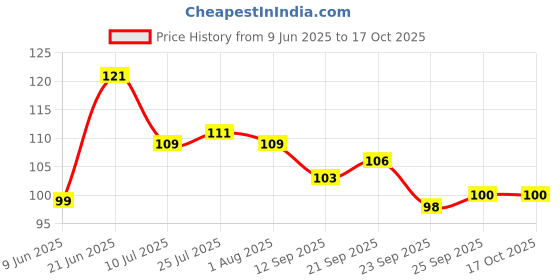 flipkart.com fokat Perodic Table Premium Printed White Ceramic Coffee Mug fokat Price History Graph from 9 Jun 2025 to 16 Oct 2025
