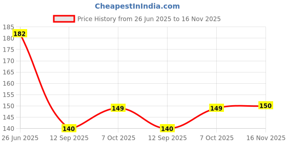 flipkart.com fokrim 300 cm black gold line 45x300cm Self Adhesive Sticker fokrim Price History Graph from 26 Jun 2025 to 16 Nov 2025