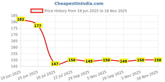 flipkart.com fokrim 300 cm Plain Pink 45x300 Self Adhesive Sticker fokrim Price History Graph from 19 Jun 2025 to 17 Nov 2025