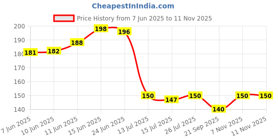 flipkart.com fokrim 300 cm ST- BLUE LEAF WALLPAPER 45X300CM Self Adhesive Sticker fokrim Price History Graph from 7 Jun 2025 to 9 Nov 2025