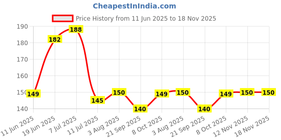 flipkart.com fokrim 300 cm ST- green leaf 45x300 Self Adhesive Sticker fokrim Price History Graph from 11 Jun 2025 to 18 Nov 2025