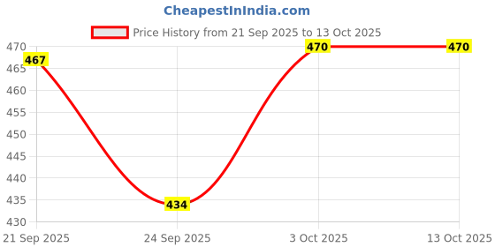 flipkart.com fokrim Analog COPPER Clock fokrim Price History Graph from 21 Sep 2025 to 13 Oct 2025