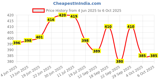 flipkart.com fokrim DC5V 4W LEDs Table Desk Reading Lamp Sensitive Touching Control with Pen Holder Study Lamp fokrim Price History Graph from 4 Jun 2025 to 6 Oct 2025