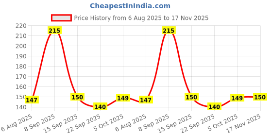 flipkart.com fokrim Decorative Black Wallpaper fokrim Price History Graph from 6 Aug 2025 to 17 Nov 2025