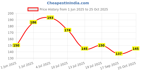 flipkart.com fokrim Decorative Black Wallpaper fokrim Price History Graph from 1 Jun 2025 to 25 Oct 2025