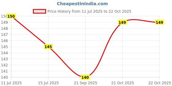 flipkart.com fokrim Decorative Brown Wallpaper fokrim Price History Graph from 11 Jul 2025 to 21 Oct 2025