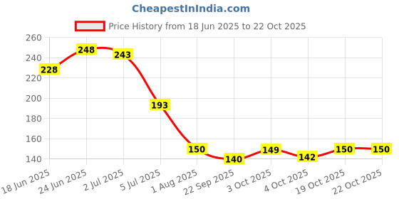 flipkart.com fokrim Decorative Brown Wallpaper fokrim Price History Graph from 18 Jun 2025 to 21 Oct 2025
