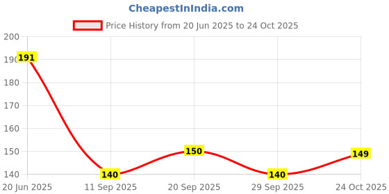 flipkart.com fokrim Decorative Gold Wallpaper fokrim Price History Graph from 20 Jun 2025 to 24 Oct 2025