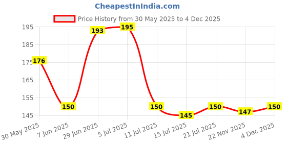 flipkart.com fokrim Decorative Grey Wallpaper fokrim Price History Graph from 30 May 2025 to 4 Dec 2025