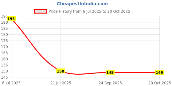 flipkart.com fokrim Decorative Pink Wallpaper fokrim Price History Graph from 6 Jul 2025 to 20 Oct 2025