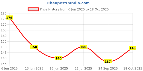 flipkart.com fokrim Decorative Silver Wallpaper fokrim Price History Graph from 6 Jun 2025 to 18 Oct 2025