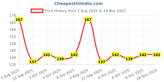 flipkart.com fokrim Decorative White, Gold Wallpaper fokrim Price History Graph from 3 Aug 2025 to 18 Nov 2025