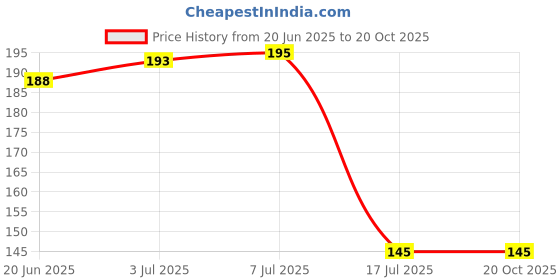 flipkart.com fokrim Decorative White, Grey Wallpaper fokrim Price History Graph from 20 Jun 2025 to 20 Oct 2025