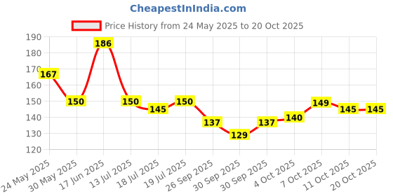 flipkart.com fokrim Decorative White Wallpaper fokrim Price History Graph from 24 May 2025 to 20 Oct 2025
