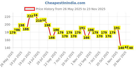 flipkart.com fokrim Self Adhesive Super Strong Waterproof One sided tape Single Sided Tape (Manual) fokrim Price History Graph from 26 May 2025 to 23 Nov 2025