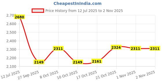 flipkart.com induscan FOL21 STAINLESS STEEL Trivet induscan Price History Graph from 12 Jul 2025 to 2 Nov 2025