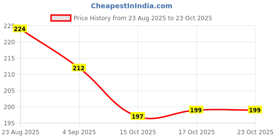 flipkart.com qnjl Folable Multifunctional Bottle/Glass/Drink/Cup Holder for All Car Plastic Glass Holder qnjl Price History Graph from 23 Aug 2025 to 22 Oct 2025