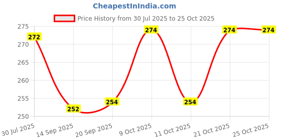 flipkart.com riddhi siddhi FOLCA Medicine Dispenser riddhi siddhi Price History Graph from 30 Jul 2025 to 25 Oct 2025