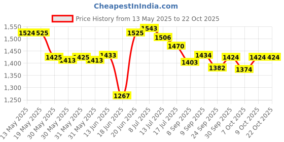 flipkart.com foscadit Fold able Portable Pop Up Cloth Changing Tent Toilet Tent for Hiking and Picnic Tent - For 1 Person foscadit Price History Graph from 13 May 2025 to 22 Oct 2025