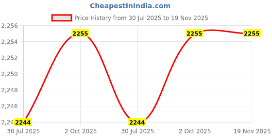 flipkart.com iris Fold Away Grab Bars for Bathroom Iron Toilet Paper Holder iris Price History Graph from 30 Jul 2025 to 18 Nov 2025