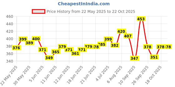 flipkart.com harkishan Fold Portable Capsule Bottle Umbrella for UV Protection and Rain. Umbrella harkishan Price History Graph from 22 May 2025 to 21 Oct 2025
