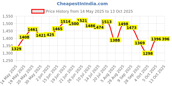 flipkart.com euroqon Fold Space Saver Foldable Engineered Wood Study Table euroqon Price History Graph from 14 May 2025 to 12 Oct 2025
