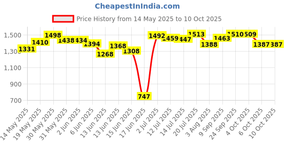 flipkart.com euroqon Fold Space Saver Foldable Engineered Wood Study Table euroqon Price History Graph from 14 May 2025 to 10 Oct 2025