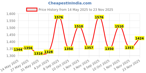 flipkart.com euroqon Fold Space Saver Foldable Engineered Wood Study Table euroqon Price History Graph from 14 May 2025 to 23 Nov 2025