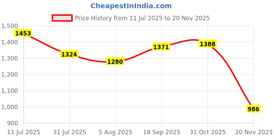 flipkart.com euroqon Fold Space Saver Foldable Engineered Wood Study Table euroqon Price History Graph from 11 Jul 2025 to 20 Nov 2025