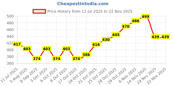 flipkart.com fivanio FOLD TOCH WHITE U LAMP Study Lamp fivanio Price History Graph from 11 Jul 2025 to 22 Nov 2025