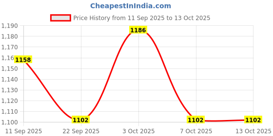 flipkart.com adyant Foldable 18 Inch Classic Board Game 4.7 cm Chess Board adyant Price History Graph from 11 Sep 2025 to 13 Oct 2025