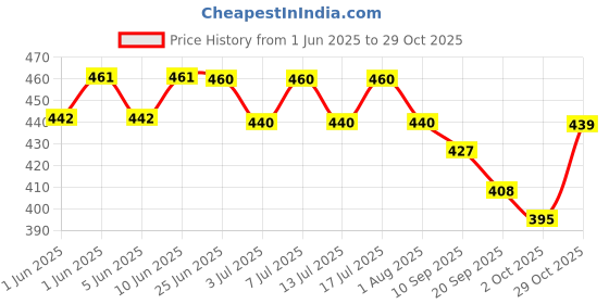flipkart.com q d Foldable 2 in 1 Pet Food Water Collapsible Travel Hiking Camping Bowl Feeder Plastic, Silicone Pet Bowl q d Price History Graph from 1 Jun 2025 to 29 Oct 2025
