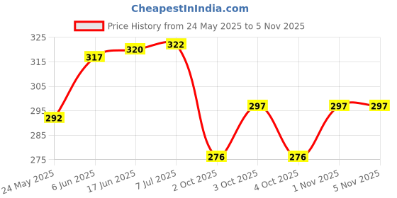 flipkart.com blapoxe Foldable 3-Ply Fruit Plate - Candy Dish Multi-use Mirror Shape Dried Fruit Tray Plastic Fruit & Vegetable Basket blapoxe Price History Graph from 24 May 2025 to 4 Nov 2025