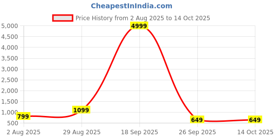 flipkart.com little olive Foldable 3-Wheel Kids Scooter with Adjustable Handlebar and LED Wheels little olive Price History Graph from 2 Aug 2025 to 13 Oct 2025