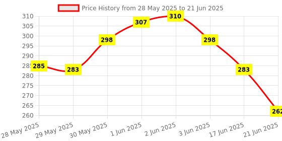 flipkart.com dhvyant mart Foldable A4 Size Flip Clipboard File Folder For Nurses, Students, Office dhvyant mart Price History Graph from 28 May 2025 to 21 Jun 2025