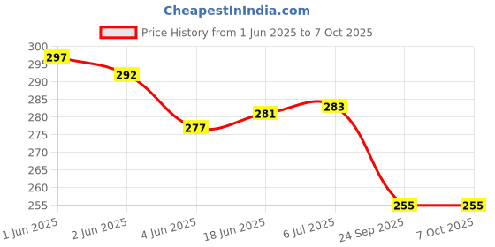 flipkart.com aexoniz toys Foldable Alphabets Waterproof Baby Play Carpet Mat aexoniz toys Price History Graph from 1 Jun 2025 to 7 Oct 2025