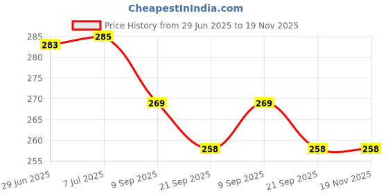 flipkart.com pulsbery Foldable Alphabets Waterproof Baby Play Carpet Mat pulsbery Price History Graph from 29 Jun 2025 to 18 Nov 2025
