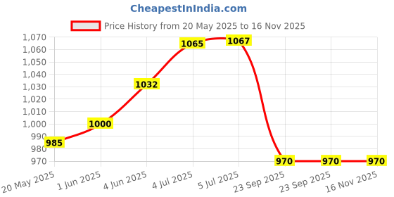 flipkart.com vnh Foldable & Height-Adjustable Carrom Stand vnh Price History Graph from 20 May 2025 to 16 Nov 2025