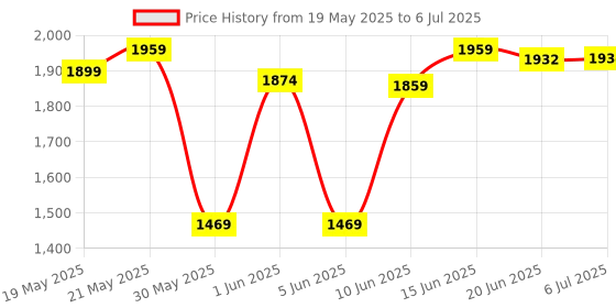 flipkart.com miss & chief Foldable & Height Adjustable Handle Scooter for 5 to 10 Years | 50 KG CAPACITY miss & chief Price History Graph from 19 May 2025 to 6 Jul 2025